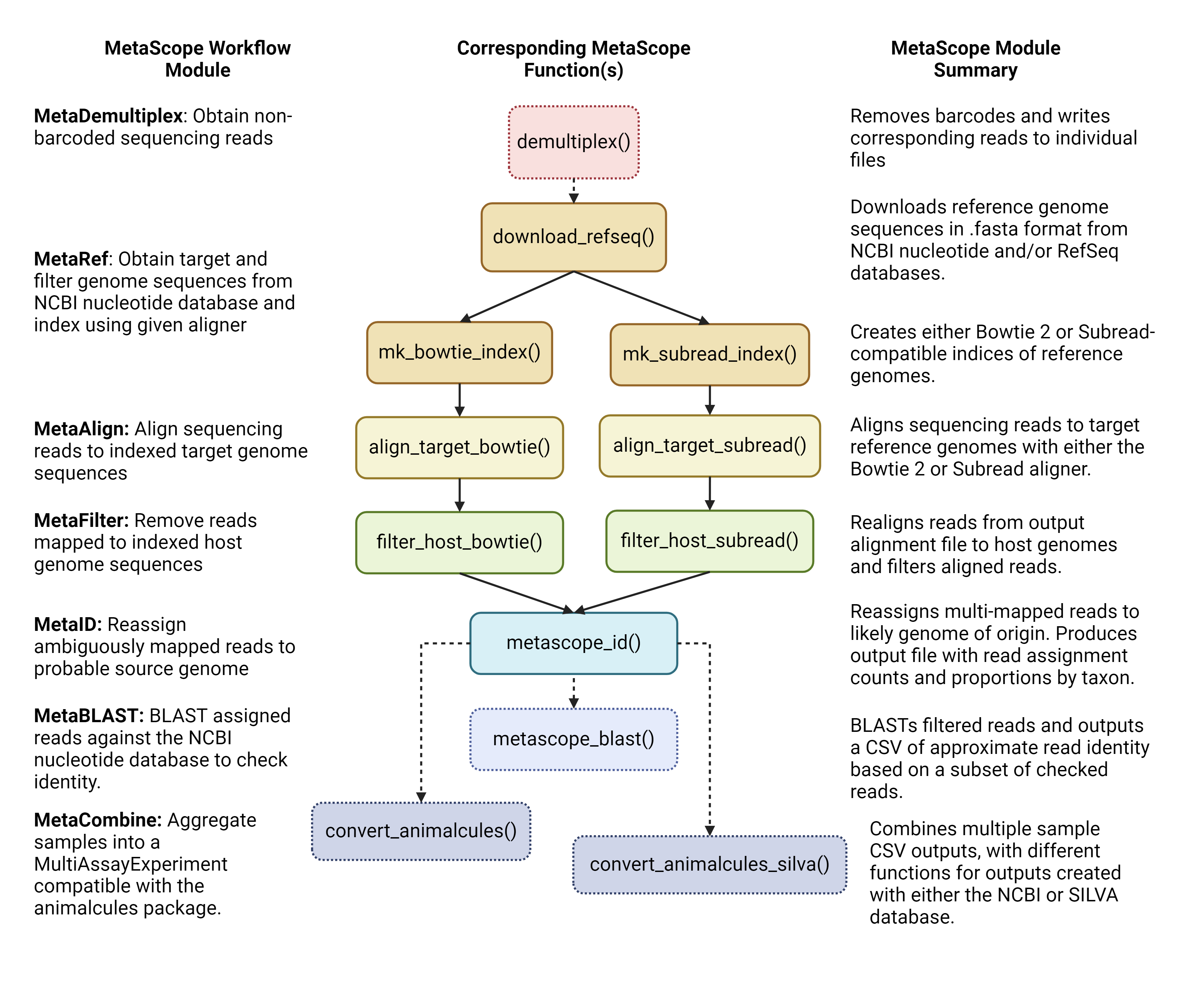 Figure 1. The MetaScope workflow and its associated modules with function descriptions. The MetaRef, MetaAlign, MetaFilter, and MetaID modules form the backbone of package operation, whereas the MetaDemultiplex, MetaBLAST, and MetaCombine modules are complementary to the core package functionality.